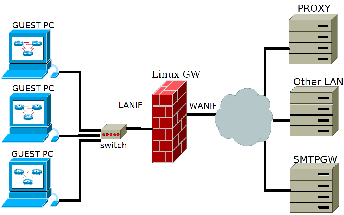 Linux gateway - Iptables firewall- 